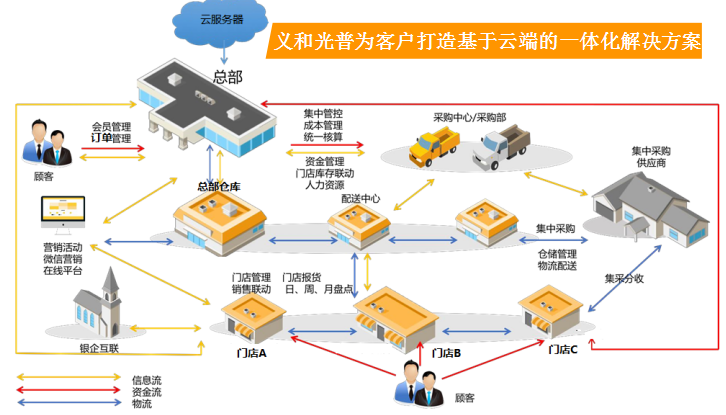 義和光普收銀系統軟件多少錢,哪個好收銀軟件免費版下載